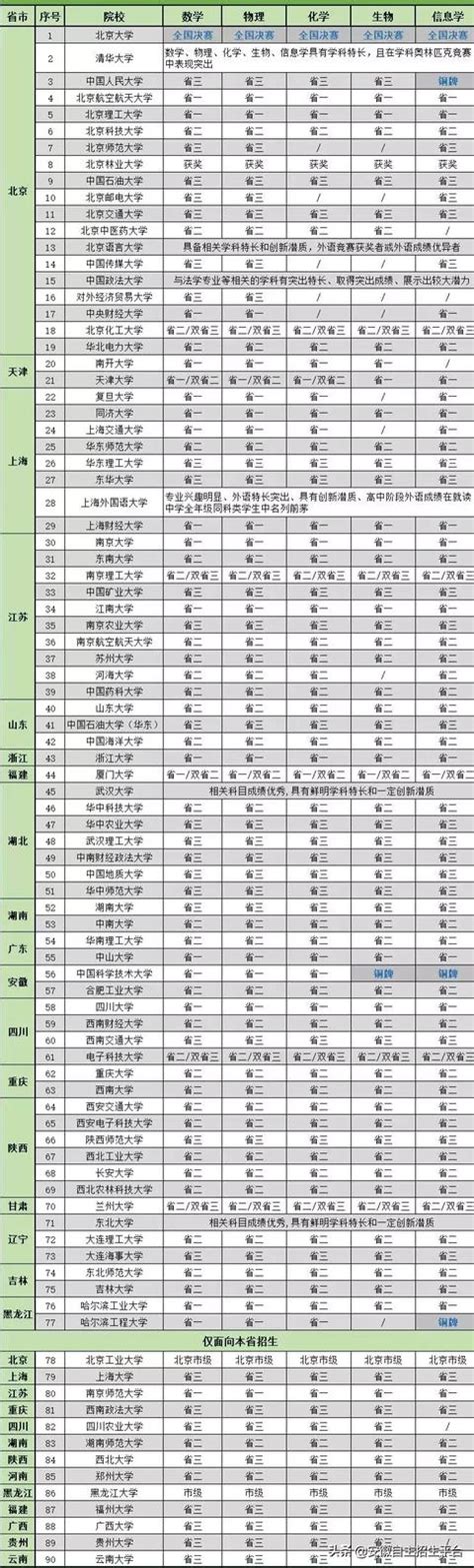 【自主招生科普】五大學科競賽在自招中的作用 每日頭條