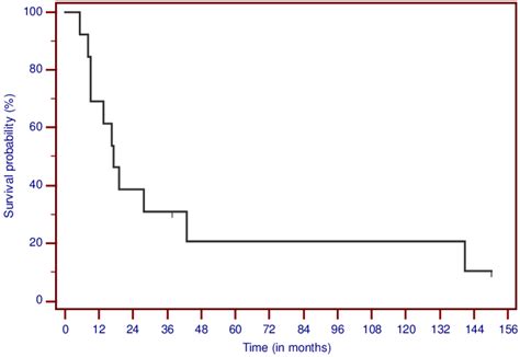 The Kaplan Meier Survival Curve Overall Survival From The Treatment