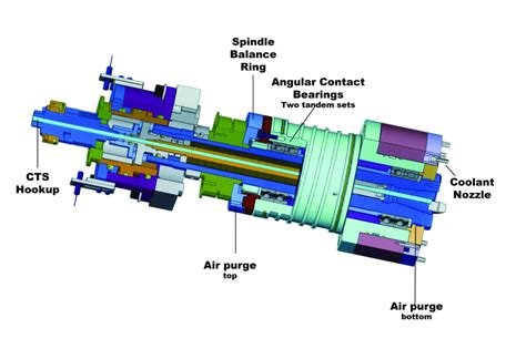 Machining Center Spindles What You Need To Know Moldmaking Technology