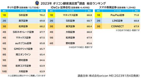 実際の利用者19433名が評価した“証券会社”関連ランキング（2023年オリコン顧客満足度®調査）｜lifeme Tokyo