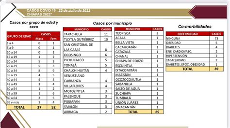 Chiapas Notifica 89 Casos Positivos De COVID 19