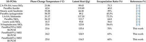 Comparison Of Thermophysical Properties Of Paraffinms Ss Pcms With