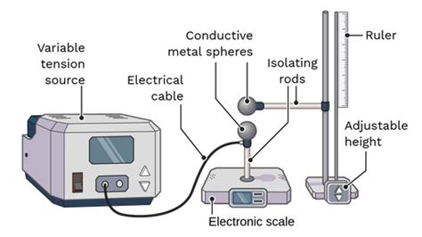 Coulomb S Experiment Labster