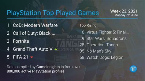 PlayStation Gameplay Chart: PS+ monthly games make major impact