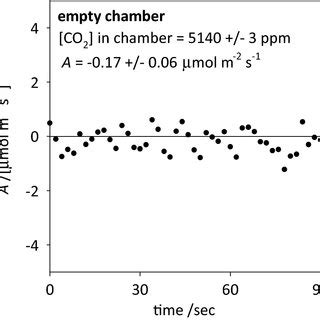 Net CO2 Assimilation Rate Calculated For A Chamber Not Containing A