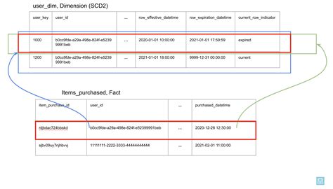 How To Join A Fact And A Type Dimension Scd Table Start Data