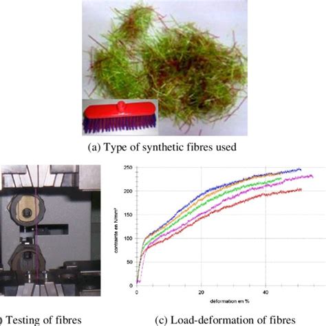 Recycled Synthetic Fibres Download Scientific Diagram