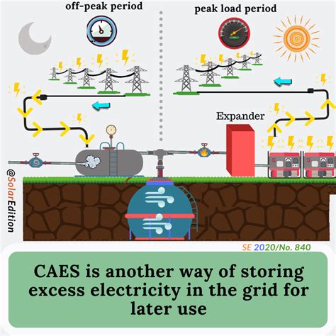 CAES Is Another Way Of Storing Excess Electricity In The Grid For Later