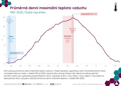 Infografika Pr M Rn Denn Maxim Ln Teplota Vzduchu