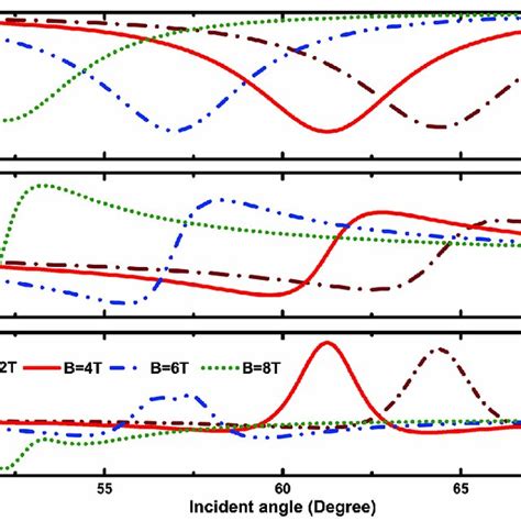 The Dependence Of The Reflectance A Reflected Phase B And Spatial