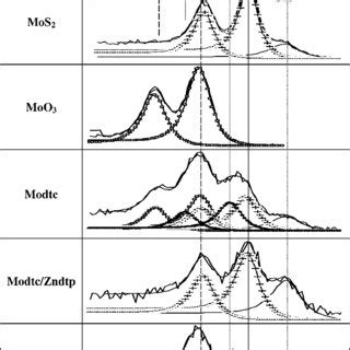 S 2p XPS Deconvoluted Spectra Recorded On Tribofilms For Different