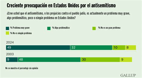 Americanos Muestran Una Mayor Preocupaci N Por El Antisemitismo