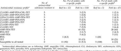 Antimicrobial Resistance Profiles Of 130 Methicillin Susceptible