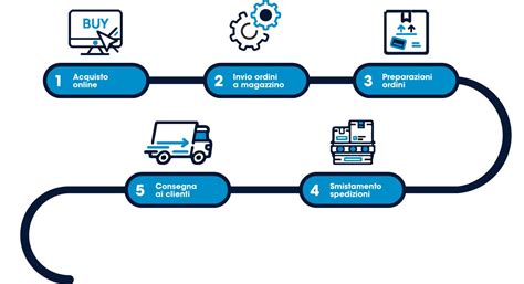 Logistica Integrata E Servizi Di Magazzino ITLM Group