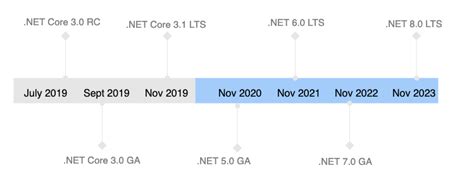 Net Core Roadmap Reasons To Use Net Core Now And In The Future