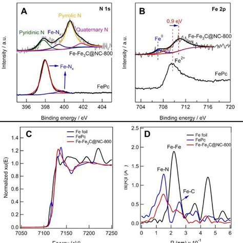 A The Deconvoluted N S And B Fe P Spectra Of Fepc And The