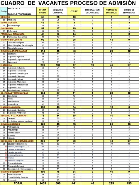 Cuadro De Vacantes AdmisiÓn Unt 2025 Examen AdmisiÓn Universidad Nacional De Trujillo Ordinario