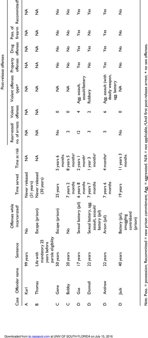 Incarceration and Recidivism. | Download Table