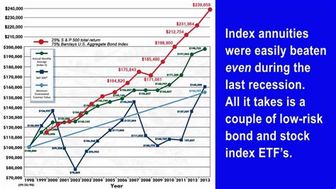 Index Annuities Explained In 10 Seconds Youtube