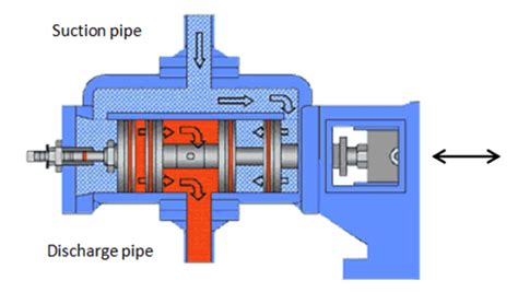 Piston Pump Working Principle Types And Features