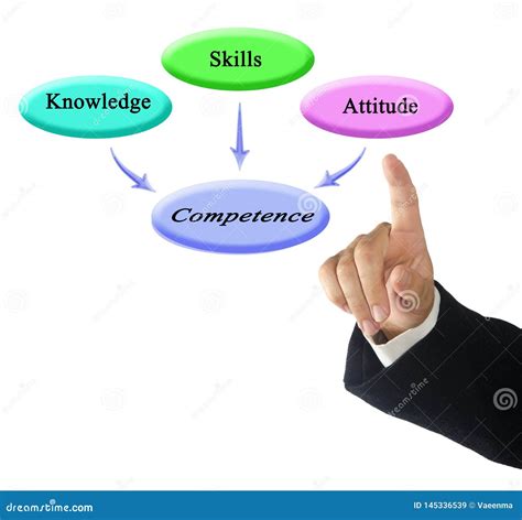 From Knowledge Skills Attitude To Competence Stock Image Image Of