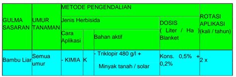 SOLUSI PENGENDALIAN GULMA TANAMAN KELAPA SAWIT