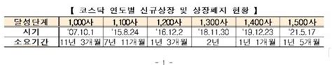 코스닥 25년 만에 1500개 상장사 시대 열렸다 네이트 뉴스