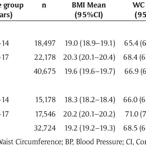 Means Of Body Mass Index And Waist Circumference And Prevalence Of