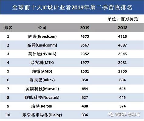 全球ic设计、晶圆代工、封测厂最新排名（附最全集成电路产业链） 知乎