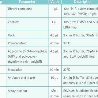 High-Throughput Screening Assay Protocol | Download Table