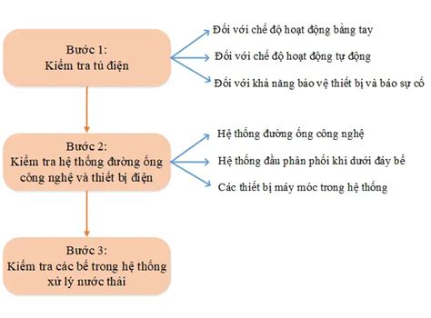 Hướng Dẫn Cách Vận Hành Hệ Thống Xử Lý Nước Thải Chi Tiết