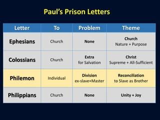 New Testament Survey - no.22: Paul - Letter to Philemon | PPT