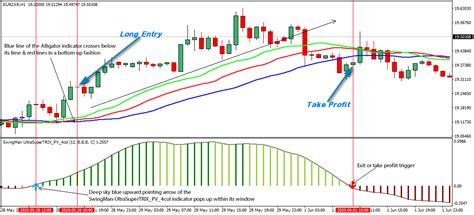 EUR/ZAR Alligator Forex Trading Strategy