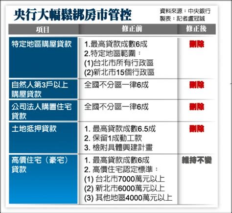 央行降息半碼 房貸管制大鬆綁 焦點 自由時報電子報