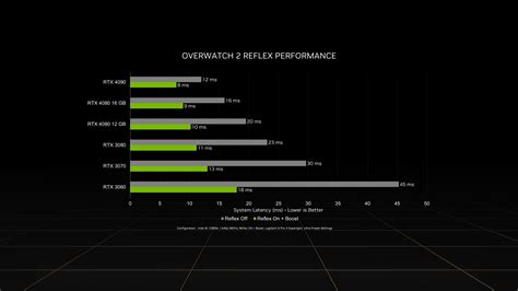 NVIDIA Shares RTX 4090 Overwatch 2 Performance Numbers | TechPowerUp