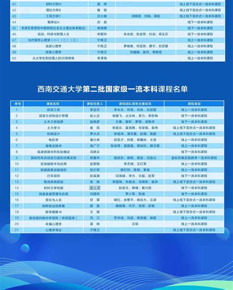 第二批国家级一流本科课程公布 西南交通大学位居一流学科建设高校榜首华禹教育网