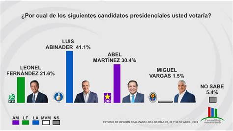 Sondeo Asegura Escenario Segunda Vuelta Electoral Para Elecciones