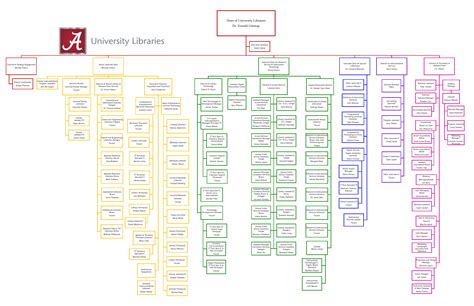 Libraries Organizational Chart The University Of Alabama Libraries