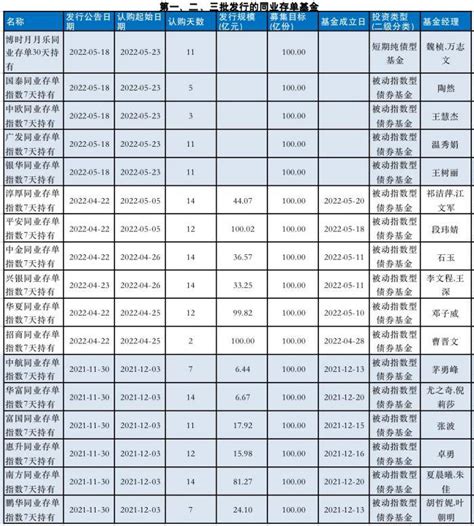 避险需求升温 第三批同业存单基金日卖百亿产品规模市场