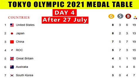 July Olympics Latest Medal Tally Tokyo Olympics Current