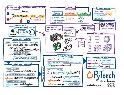 New Scikit Learn Visual Cheat Sheet