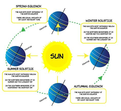 Spring Equinox