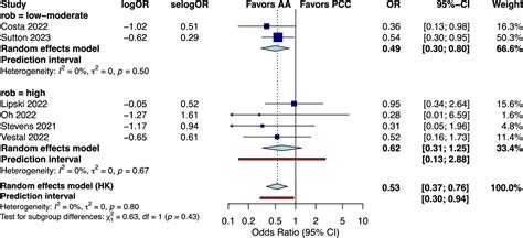 Andexanet Alfa Versus Pcc Products For Factor Xa Inhibitor Bleeding A