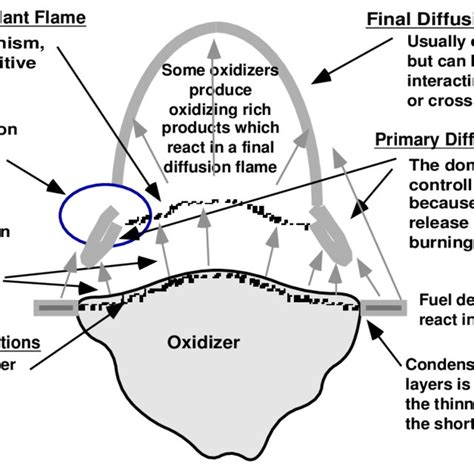 Burning Rate Characteristics Of Double Base Propellants Download Scientific Diagram