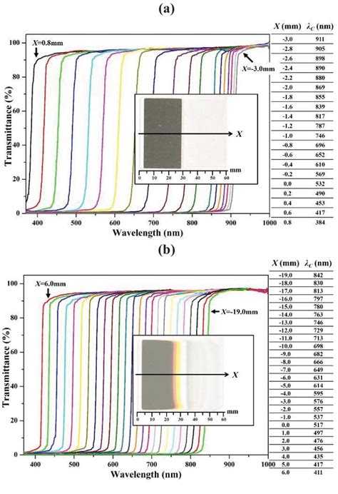 Transmission Spectrum Measurement Versus Wavelength For Mask Heights