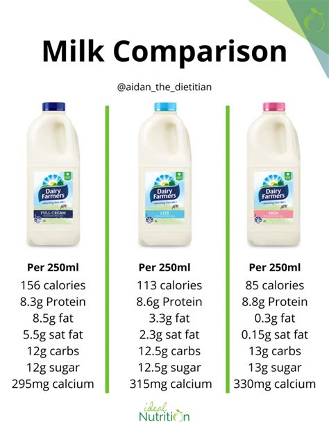 Low-Fat or Full Cream - What's Better? | Ideal Nutrition