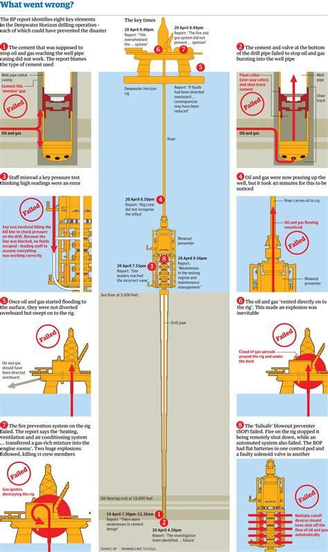 Bp Oil Spill The Official Deepwater Horizon Disaster Timeline