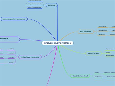 Actitudes Del Entrevistador Mapa Mental Amostra