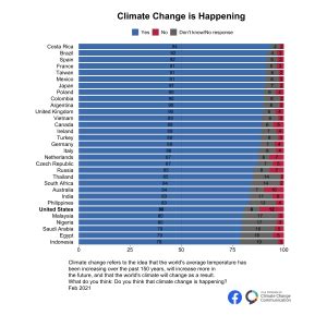 International Climate Opinion February B Yale Program On