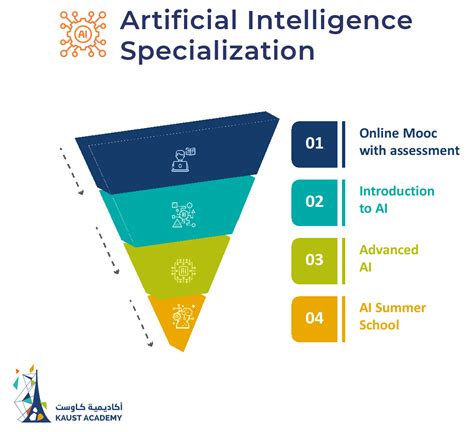 Artificial Intelligence Specialization - KAUST Academy